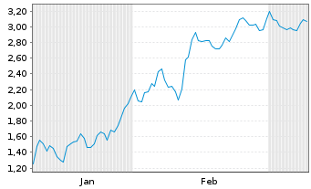 Chart Mini Future Short Upstart Holdings - 6 Monate