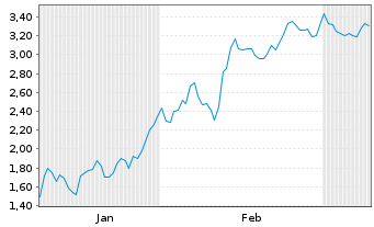 Chart Mini Future Short Upstart Holdings - 6 Monate