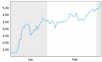 Chart Mini Future Short Federal National Mortgage - 6 Monate