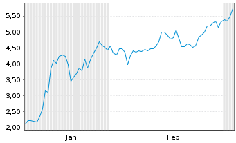 Chart Mini Future Short Federal National Mortgage - 6 Monate