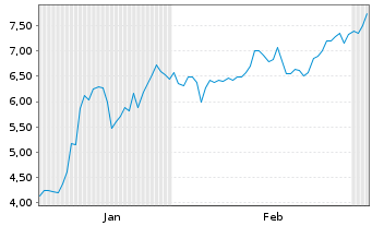 Chart Mini Future Short Federal National Mortgage - 6 Monate
