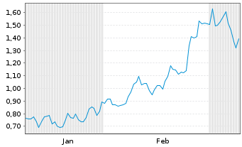 Chart Mini Future Long Elmos Semiconductor - 6 Monate