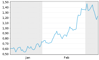 Chart Mini Future Long Elmos Semiconductor - 6 Monate