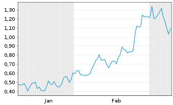 Chart Mini Future Long Elmos Semiconductor - 6 Monate