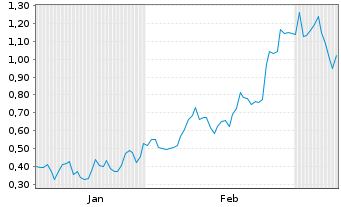 Chart Mini Future Long Elmos Semiconductor - 6 Monate