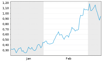Chart Mini Future Long Elmos Semiconductor - 6 Monate