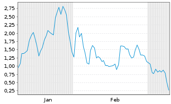 Chart Mini Future Long Li-FT Power - 6 Monate