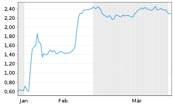 Chart Mini Future Short Novo-Nordisk - 6 Months