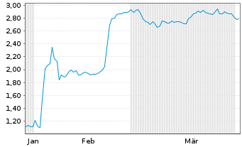 Chart Mini Future Short Novo-Nordisk - 6 Months