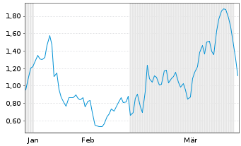 Chart Mini Future Short RENK Group - 6 Monate