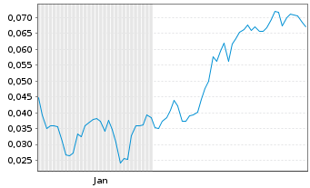Chart Mini Future Short Hexagon Purus - 6 Monate