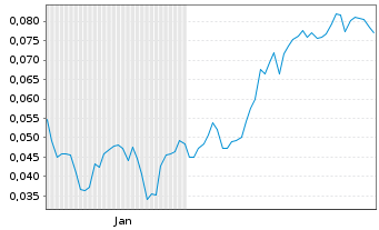 Chart Mini Future Short Hexagon Purus - 6 Monate