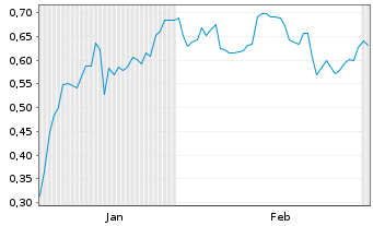 Chart Mini Future Short PDD Holdings - 6 Monate
