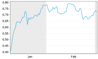 Chart Mini Future Short PDD Holdings - 6 Monate