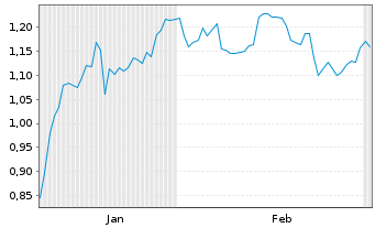Chart Mini Future Short PDD Holdings - 6 Monate