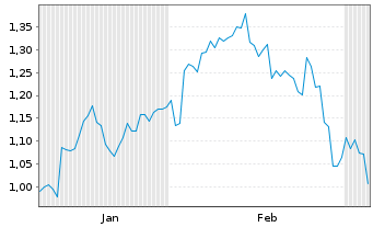 Chart Mini Future Short Airbnb - 6 Monate