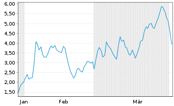 Chart Mini Future Short Rheinmetall - 6 Monate