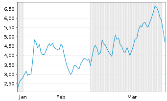 Chart Mini Future Short Rheinmetall - 6 Monate