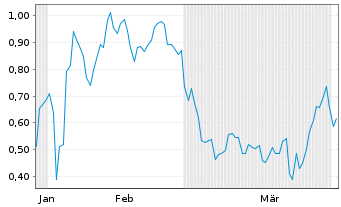 Chart Mini Future Short Palantir - 6 Months