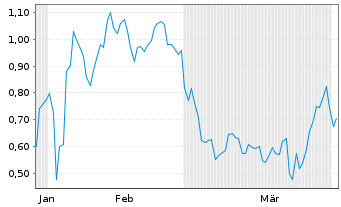 Chart Mini Future Short Palantir - 6 Months