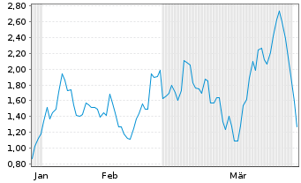 Chart Mini Future Short Hensoldt - 6 Months