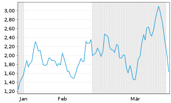 Chart Mini Future Short Hensoldt - 6 Months