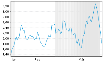 Chart Mini Future Short Hensoldt - 6 Months