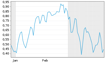 Chart Mini Future Long Siemens Energy - 6 Months