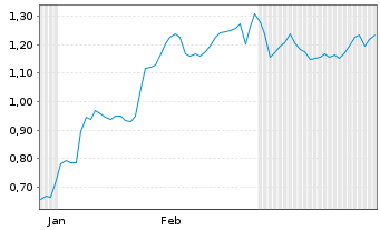 Chart Mini Future Long Deutsche Telekom - 6 Monate