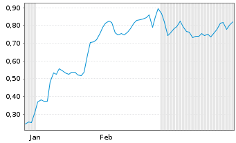 Chart Mini Future Long Deutsche Telekom - 6 Monate