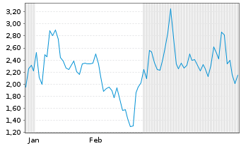 Chart Mini Future Short ASML - 6 Monate