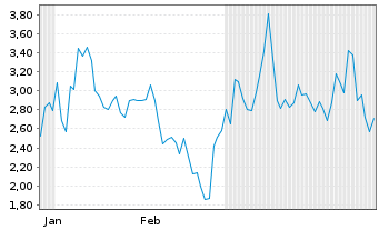 Chart Mini Future Short ASML - 6 Monate