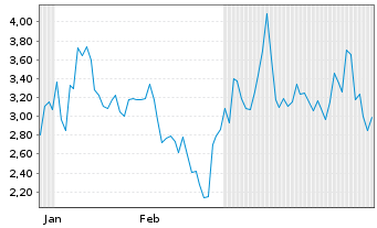 Chart Mini Future Short ASML - 6 Monate