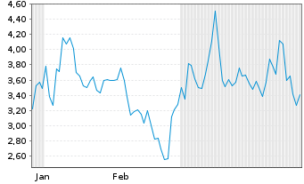 Chart Mini Future Short ASML - 6 Monate