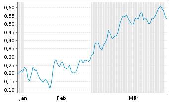 Chart Mini Future Short Thyssenkrupp - 6 Monate