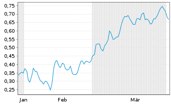 Chart Mini Future Short Thyssenkrupp - 6 Monate