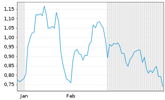 Chart Mini Future Long Apple - 6 Months