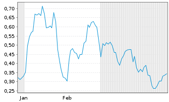 Chart Mini Future Long Apple - 6 Monate