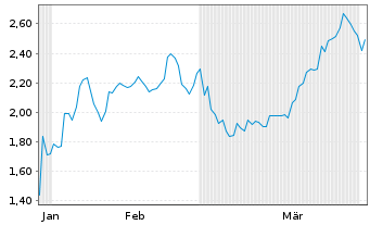 Chart Mini Future Short Microsoft - 6 Monate