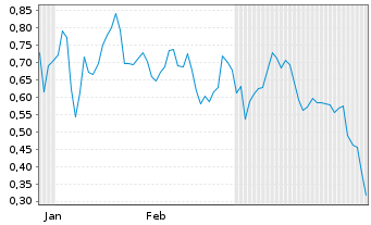 Chart Mini Future Long SAP - 6 Monate