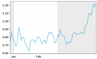 Chart Mini Future Short SAP - 6 Monate