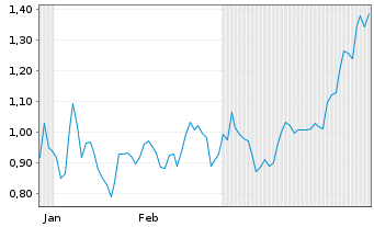 Chart Mini Future Short SAP - 6 Monate