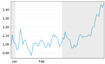 Chart Mini Future Short SAP - 6 Monate