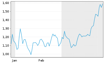 Chart Mini Future Short SAP - 6 Monate