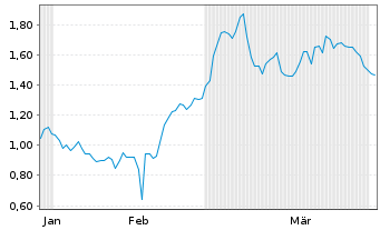 Chart Mini Future Short Bayer - 6 Monate
