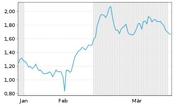 Chart Mini Future Short Bayer - 6 Monate