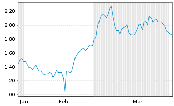 Chart Mini Future Short Bayer - 6 Monate
