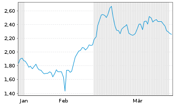 Chart Mini Future Short Bayer - 6 Monate