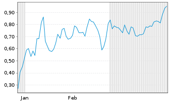 Chart Mini Future Short D-Wave Quantum - 6 Monate