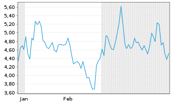 Chart Mini Future Short ASML - 6 Monate
